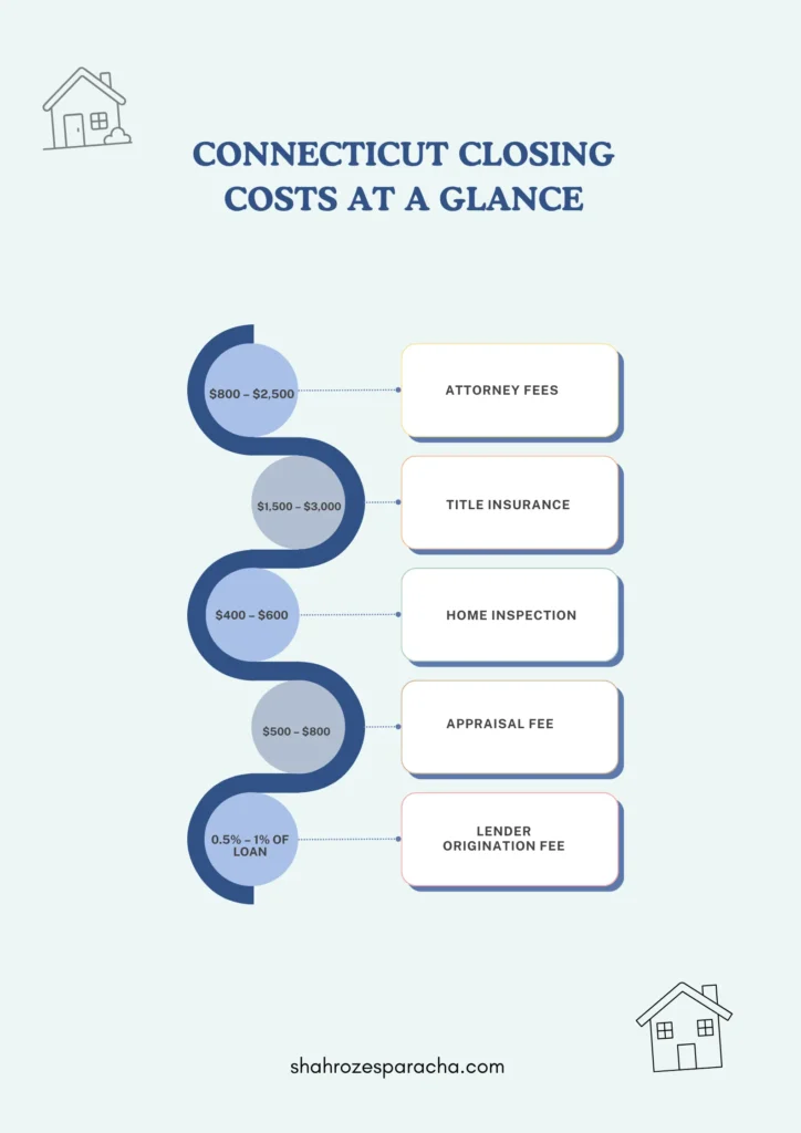 Infographic showing Connecticut home closing costs and typical fees breakdown while buying a new home in connecticut