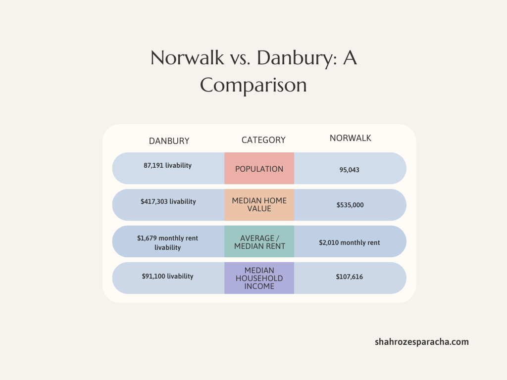 Norwalk vs Danbury comparison chart of population, housing, rent, and income.