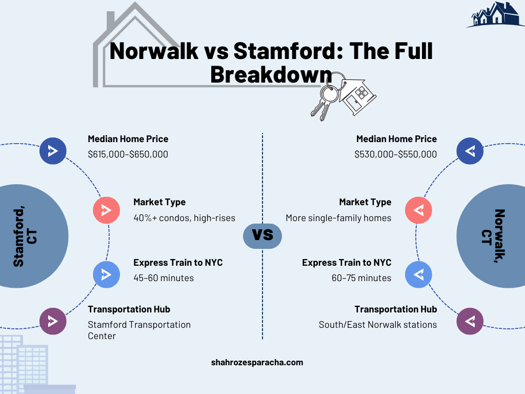 Norwalk vs Stamford The Full Breakdown